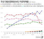다발성경화증 치료제 시장, 바이오젠 추락 속 로슈는 웃었다