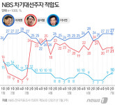 이재명 43% vs 윤석열 33%…尹 의혹 제기 당연한 검증 62%