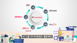 현대미디어까지 품었다…스튜디오지니, KT 콘텐츠 컨트롤타워 위상 강화