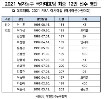'여준석 합류·이현중 제외' 男 농구, 아시아컵 엔트리 12명 발표