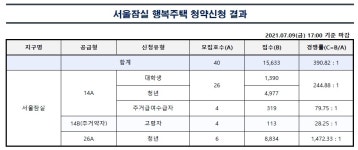 서울잠실 청년 임대주택 경쟁률 1472대1…청년 몰렸다