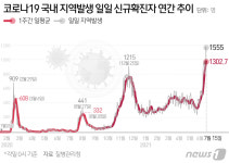 여수·보성서 확진자 2명 발생…전남 누적 1780명