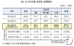 상반기 단기사채 발행 577조…전년比 12% 증가