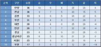 [K리그2] 중간 순위(17일)