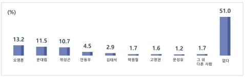 오영훈·문대림·위성곤…2022년 제주지사선거 3강 오차범위 경합