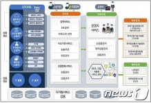 조달청 ‘공공 정보기술(IT) 상품 통합플랫폼’ 구축