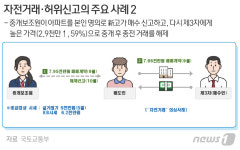 중개사가 실거래가 조작…남양주 A단지 17%·청주 B단지 54% 점프