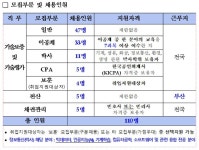 기술보증기금, 신입직원 110명 채용…NCS기반 직무적합형 인재 선발