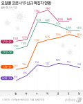 요일별 코로나19 신규 확진자 현황(24일)