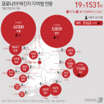 대구 3단계 첫날 69명 신규 확진…필리핀 식료품점 등서 확산(종합)