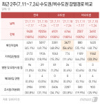 비수도권 집단감염 수도권 보다 3배↑…주점·노래연습장→지인·가족으로