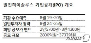 IPO 공모가 하향 정정 잇따라…일진하이솔루스 8% 낮춰