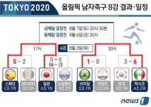 [그래픽] 도쿄올림픽 남자축구 8강 결과·일정