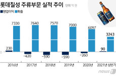롯데칠성, 주류 공장 가동률 2배…5년 만에 흑자전환 가시권