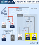 [그래픽] 도쿄올림픽 야구 대표팀 한일전 결과