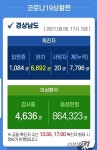 경남 105명 추가 확진…하루 만에 다시 100명대로