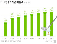 카페 대신 스크린골프…코로나19가 만든 MZ세대 新놀이문화