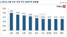 백약이 무효 서울 아파트값 상승폭 0.12% ↑…당분간 오름세 계속