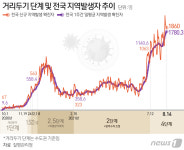 광주서 15명 추가 확진…보험회사발 감염 잇따라