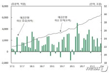 충북 가계대출 '5월 948억 감소→6월 387억 증가' 전환