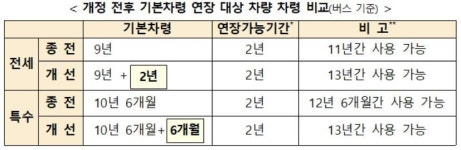 코로나19 타격 버스업계 지원…영업용 차량 운행 연한 ↑