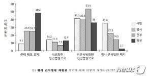 軍·합동위, 사법·수사개혁 여론조사 결과 일부러 숨겼다
