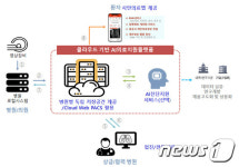 광주시, AI 공공의료서비스 본격 시동