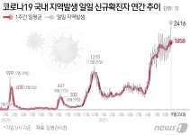 충남 금산서 오늘 10명 확진…역대 두번째로 많이 발생