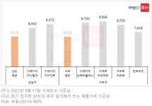 디에이치·아크로·르엘 등 서울 프리미엄 브랜드 단지 입주 본격화