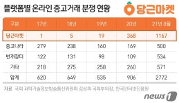 당근마켓 중고거래 분쟁조정 신청, 2년 만에 '61배' 늘었다