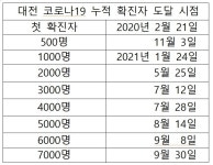대전 코로나 누적 확진자 7000명 돌파