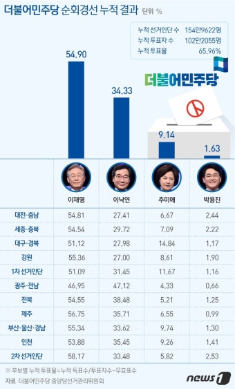 2차 슈퍼위크 '압승' 이재명, 3차서 41% 득표율이면 '본선 직행'