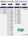 내부자들로 몸집 부풀린 대방건설…법망 피해 잇속 챙기나