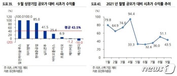 9월 IPO株 시초가에 매도했다면 평균 수익률 43%…월말엔 26%