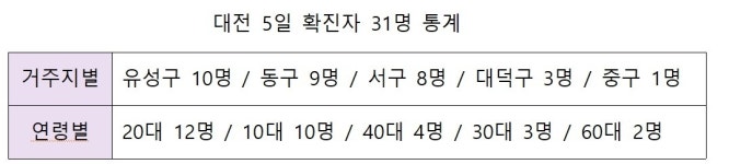 대전 5일 31명 확진…전날보다 8명↓