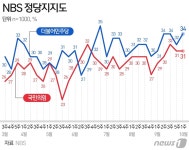 문대통령 국정지지율 43%, 20주째 40%대…민주 34% 국힘 31%