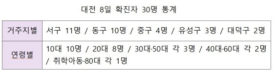 대전 8일 30명 신규 확진…엿새 연속 30명대