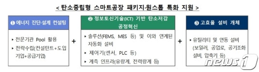 영진주물·신원열처리 등 24개사…탄소중립형 스마트 공장 선정 및 지원