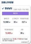 경남 31일 29명 확진…전날 같은 시간대보다 31명↓