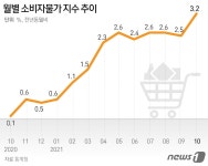 유가 급등·통신비 기저효과…소비자물가 10년만에 3%대 찍었다(종합)