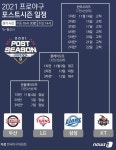 [그래픽] 2021 프로야구 포스트시즌 대진표