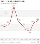 [그래픽] 코로나19 토요일 신규 확진자 현황(6일)