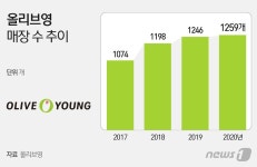 CJ올리브영은 장사되는데 롭스는 왜 접었나?