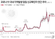 광주당한초 | 광주서 초·중학생 등 15명 확진…산업현장 관련 확진도