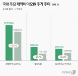 화이자 알약 치료제에 바이오株 휘청…셀트리온 연저점(종합)