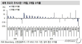 신한경영법인주 | 신한금투 "국내 주식 비중 유지해야…반도체·자동차·소비주 관심”