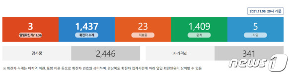 포항 북구 대형 요양병원서 확진자 3명 발생…감염경로 확인 중