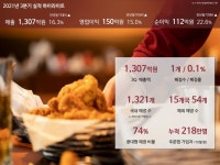 치킨에 수제맥주까지…교촌에프앤비, 3Q 영업익 150억 전년比 15%↑(상보)