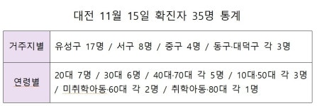 유성구 사우나발 서구 병원 번져…대전 15일 신규확진 35명