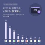 구글앱, 韓 이용자수·시간 '싹쓸이'…구글-카카오-네이버 순